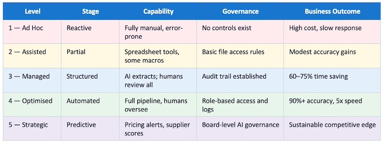 AI Procurement Maturtiy