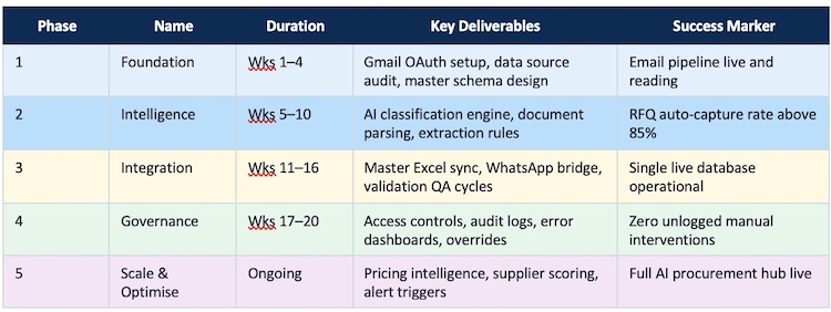 Implementation Roadmap